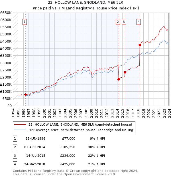 22, HOLLOW LANE, SNODLAND, ME6 5LR: Price paid vs HM Land Registry's House Price Index