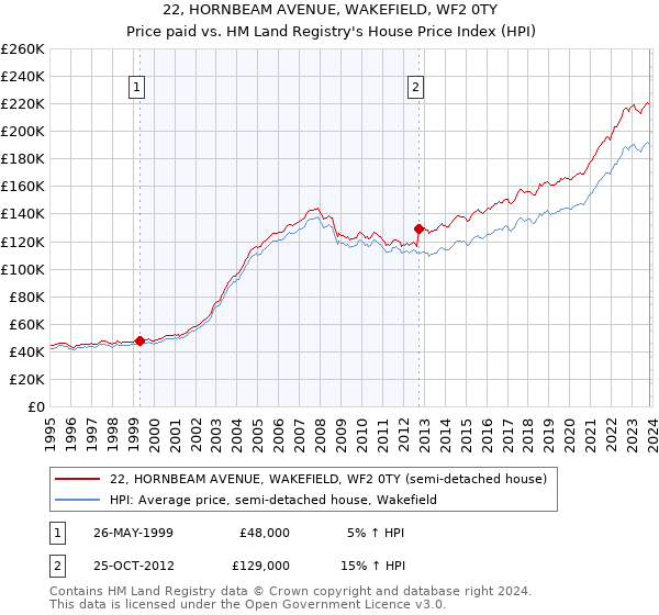 22, HORNBEAM AVENUE, WAKEFIELD, WF2 0TY: Price paid vs HM Land Registry's House Price Index