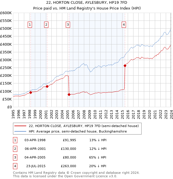 22, HORTON CLOSE, AYLESBURY, HP19 7FD: Price paid vs HM Land Registry's House Price Index