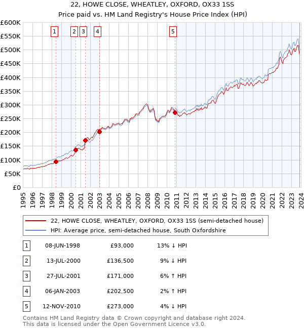 22, HOWE CLOSE, WHEATLEY, OXFORD, OX33 1SS: Price paid vs HM Land Registry's House Price Index