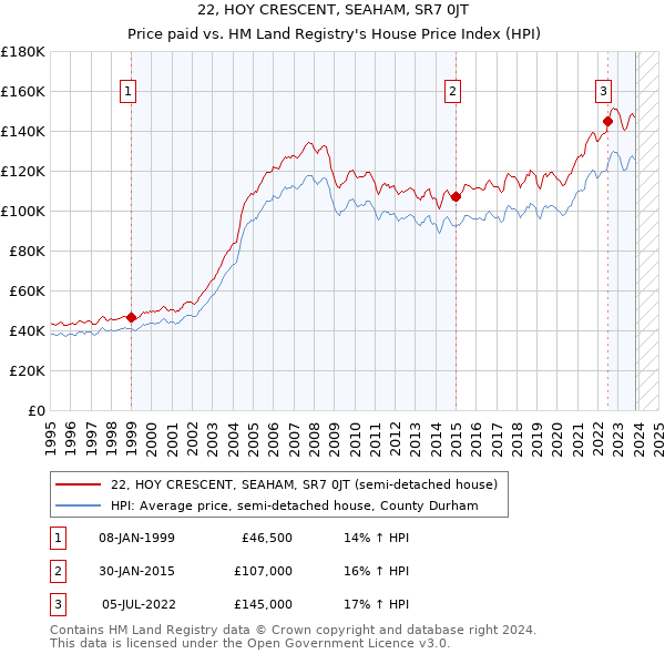22, HOY CRESCENT, SEAHAM, SR7 0JT: Price paid vs HM Land Registry's House Price Index