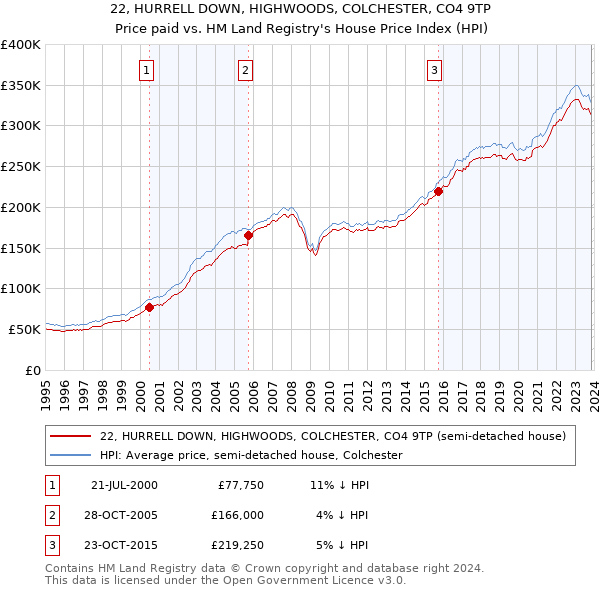 22, HURRELL DOWN, HIGHWOODS, COLCHESTER, CO4 9TP: Price paid vs HM Land Registry's House Price Index