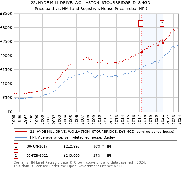 22, HYDE MILL DRIVE, WOLLASTON, STOURBRIDGE, DY8 4GD: Price paid vs HM Land Registry's House Price Index