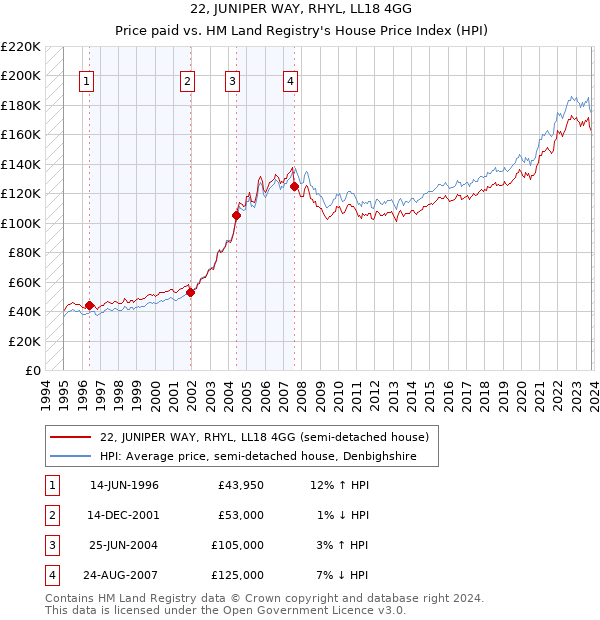 22, JUNIPER WAY, RHYL, LL18 4GG: Price paid vs HM Land Registry's House Price Index