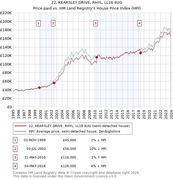 22, KEARSLEY DRIVE, RHYL, LL18 4UG: Price paid vs HM Land Registry's House Price Index