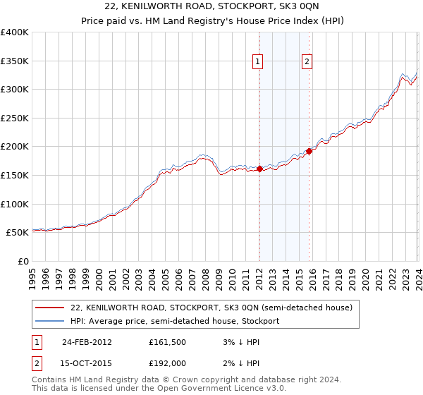 22, KENILWORTH ROAD, STOCKPORT, SK3 0QN: Price paid vs HM Land Registry's House Price Index