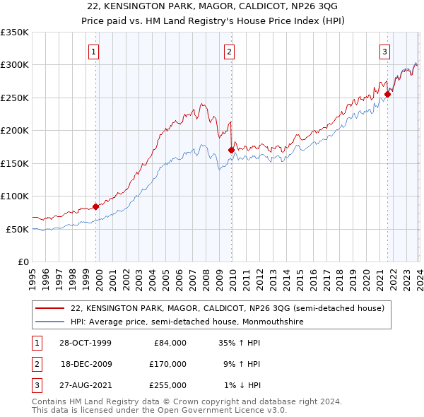 22, KENSINGTON PARK, MAGOR, CALDICOT, NP26 3QG: Price paid vs HM Land Registry's House Price Index