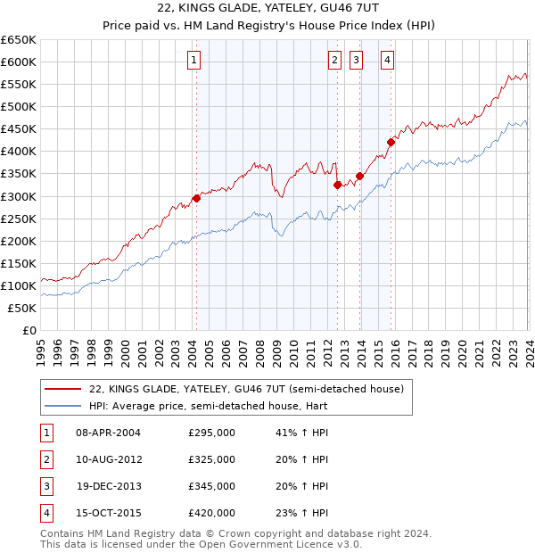 22, KINGS GLADE, YATELEY, GU46 7UT: Price paid vs HM Land Registry's House Price Index