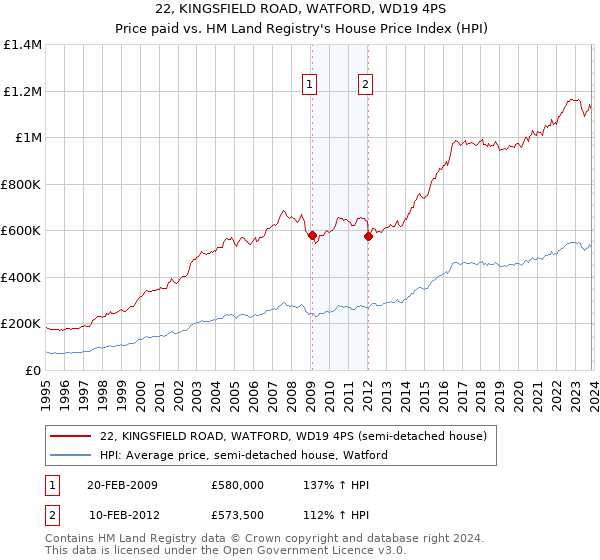 22, KINGSFIELD ROAD, WATFORD, WD19 4PS: Price paid vs HM Land Registry's House Price Index
