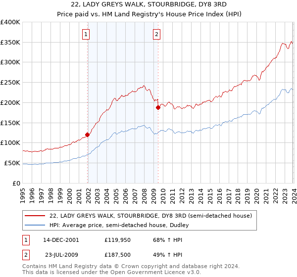 22, LADY GREYS WALK, STOURBRIDGE, DY8 3RD: Price paid vs HM Land Registry's House Price Index