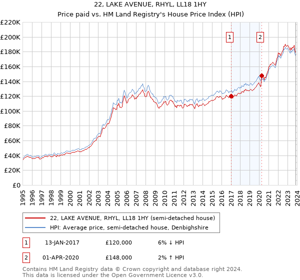 22, LAKE AVENUE, RHYL, LL18 1HY: Price paid vs HM Land Registry's House Price Index