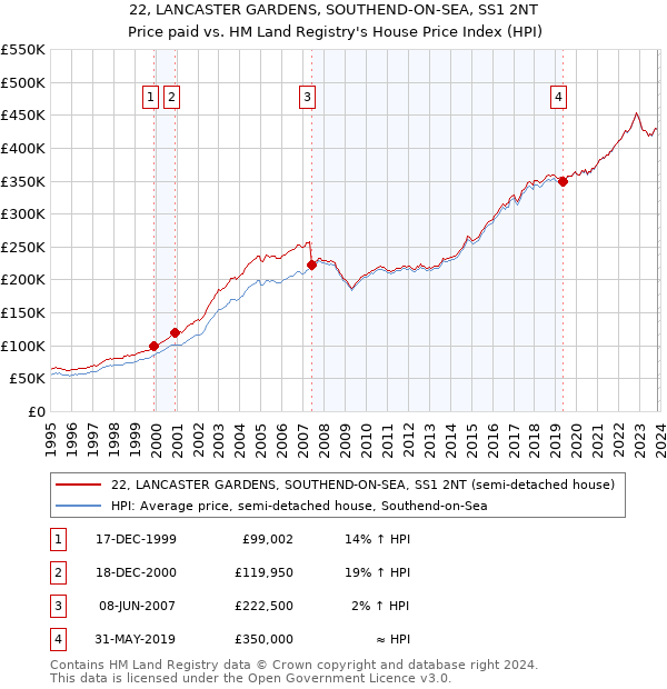 22, LANCASTER GARDENS, SOUTHEND-ON-SEA, SS1 2NT: Price paid vs HM Land Registry's House Price Index