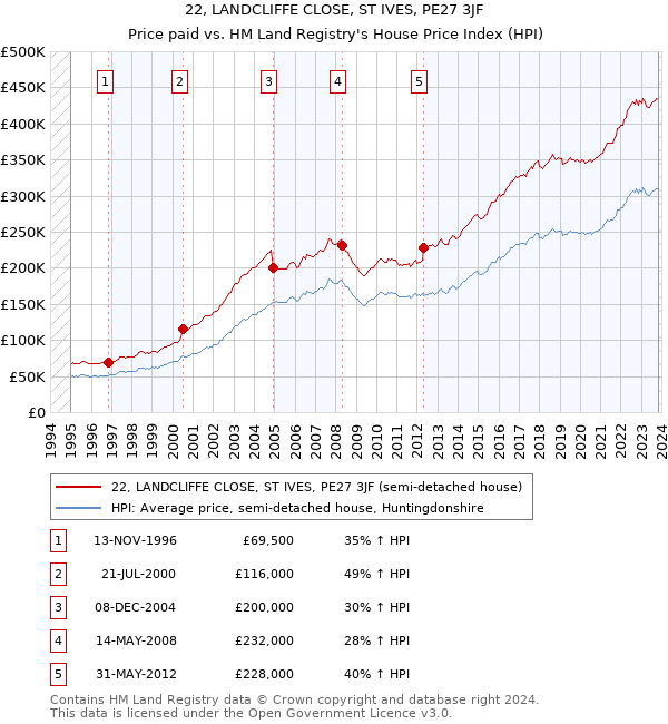 22, LANDCLIFFE CLOSE, ST IVES, PE27 3JF: Price paid vs HM Land Registry's House Price Index