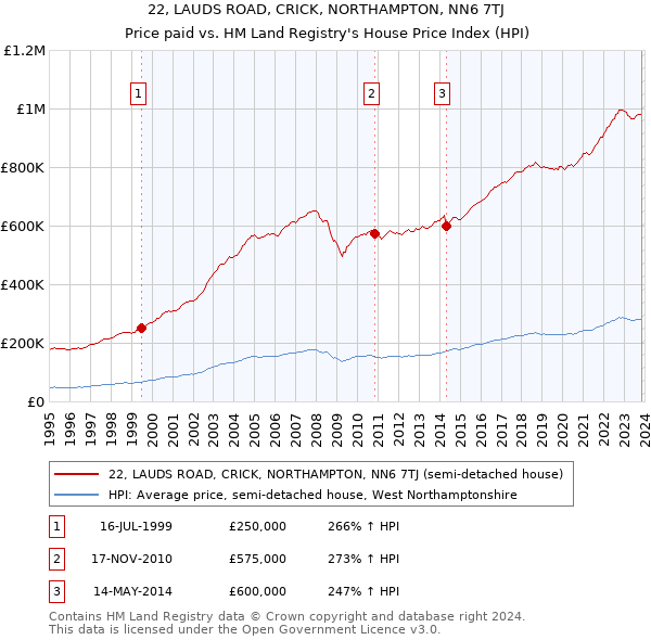 22, LAUDS ROAD, CRICK, NORTHAMPTON, NN6 7TJ: Price paid vs HM Land Registry's House Price Index