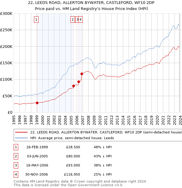 22, LEEDS ROAD, ALLERTON BYWATER, CASTLEFORD, WF10 2DP: Price paid vs HM Land Registry's House Price Index