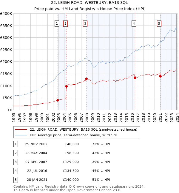 22, LEIGH ROAD, WESTBURY, BA13 3QL: Price paid vs HM Land Registry's House Price Index