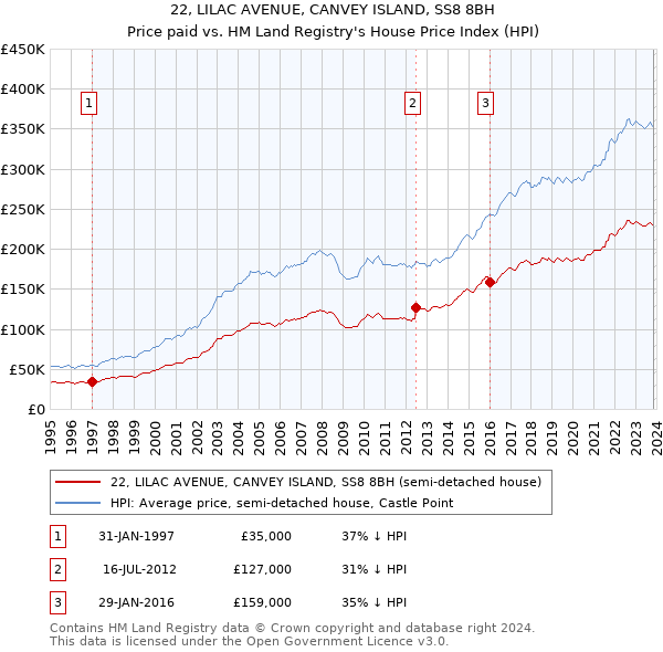 22, LILAC AVENUE, CANVEY ISLAND, SS8 8BH: Price paid vs HM Land Registry's House Price Index