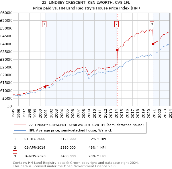 22, LINDSEY CRESCENT, KENILWORTH, CV8 1FL: Price paid vs HM Land Registry's House Price Index