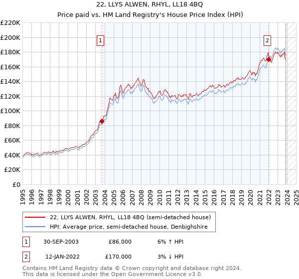 22, LLYS ALWEN, RHYL, LL18 4BQ: Price paid vs HM Land Registry's House Price Index