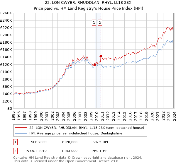 22, LON CWYBR, RHUDDLAN, RHYL, LL18 2SX: Price paid vs HM Land Registry's House Price Index