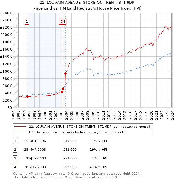 22, LOUVAIN AVENUE, STOKE-ON-TRENT, ST1 6DP: Price paid vs HM Land Registry's House Price Index