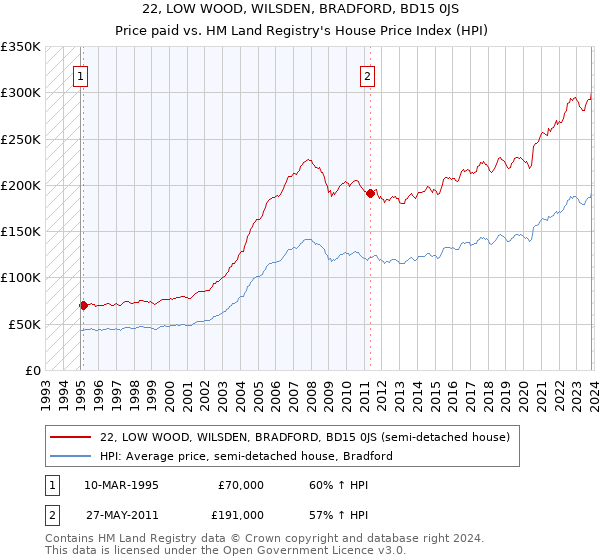 22, LOW WOOD, WILSDEN, BRADFORD, BD15 0JS: Price paid vs HM Land Registry's House Price Index