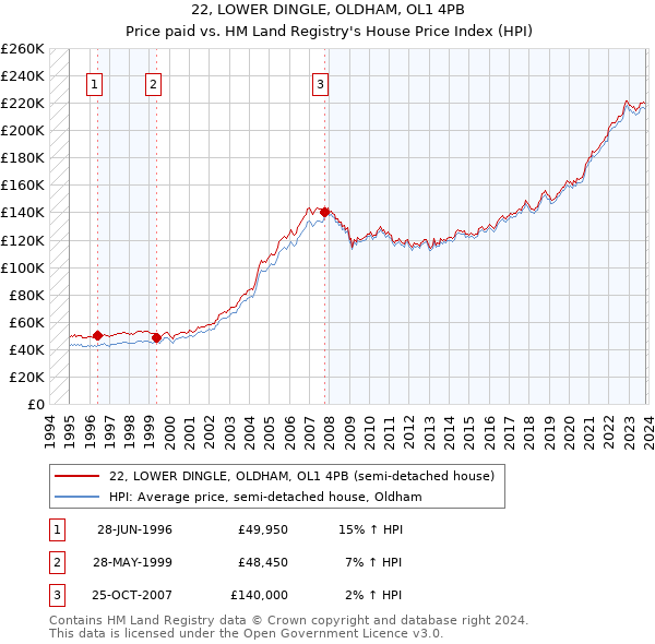 22, LOWER DINGLE, OLDHAM, OL1 4PB: Price paid vs HM Land Registry's House Price Index