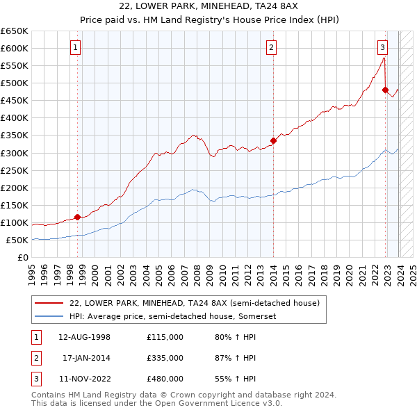 22, LOWER PARK, MINEHEAD, TA24 8AX: Price paid vs HM Land Registry's House Price Index