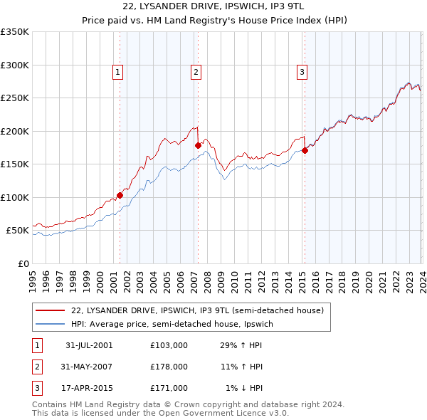 22, LYSANDER DRIVE, IPSWICH, IP3 9TL: Price paid vs HM Land Registry's House Price Index