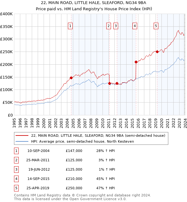 22, MAIN ROAD, LITTLE HALE, SLEAFORD, NG34 9BA: Price paid vs HM Land Registry's House Price Index