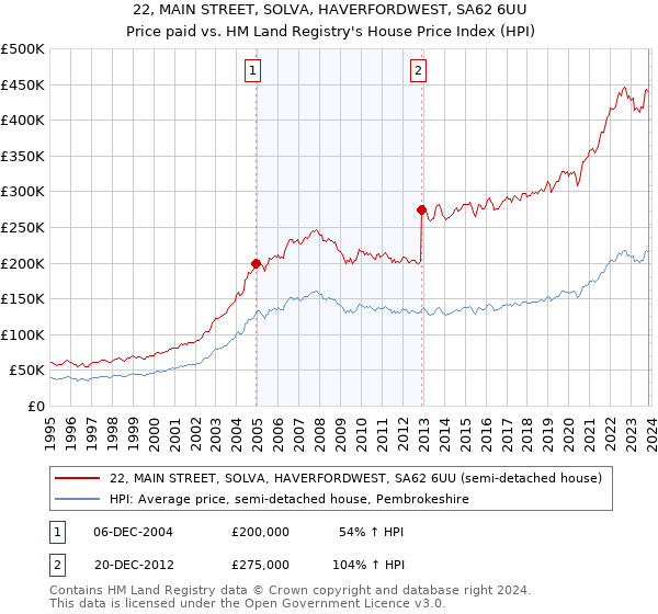 22, MAIN STREET, SOLVA, HAVERFORDWEST, SA62 6UU: Price paid vs HM Land Registry's House Price Index