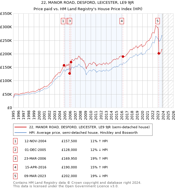 22, MANOR ROAD, DESFORD, LEICESTER, LE9 9JR: Price paid vs HM Land Registry's House Price Index