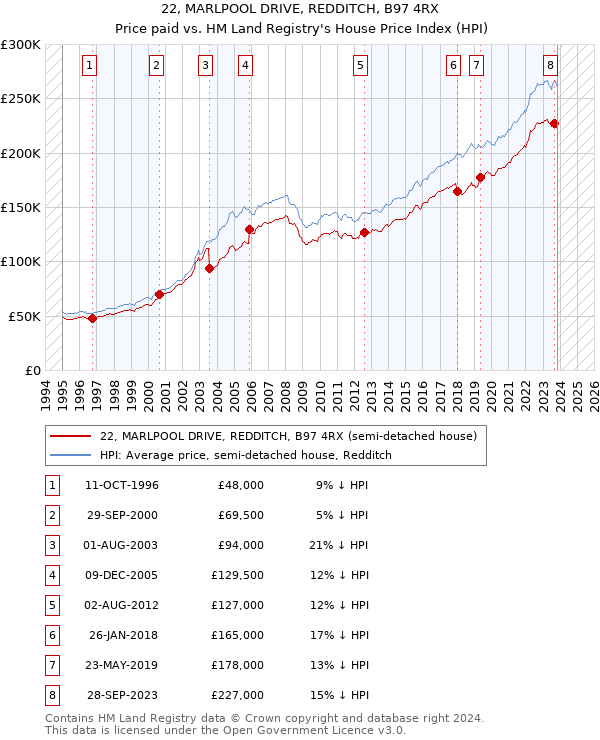 22, MARLPOOL DRIVE, REDDITCH, B97 4RX: Price paid vs HM Land Registry's House Price Index