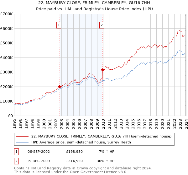 22, MAYBURY CLOSE, FRIMLEY, CAMBERLEY, GU16 7HH: Price paid vs HM Land Registry's House Price Index