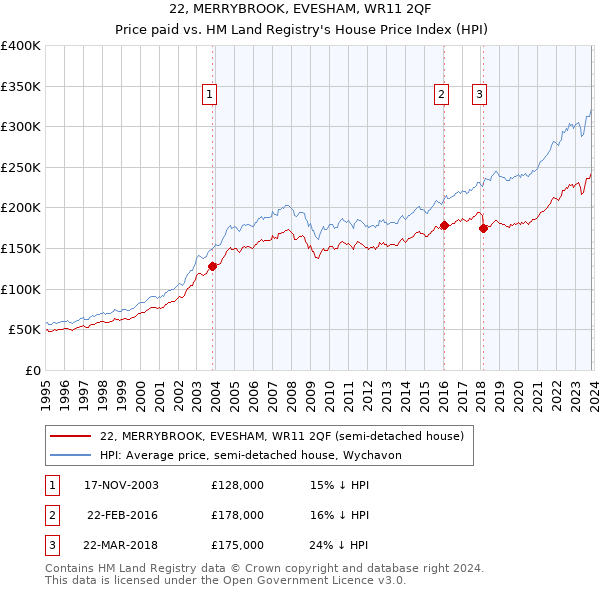 22, MERRYBROOK, EVESHAM, WR11 2QF: Price paid vs HM Land Registry's House Price Index