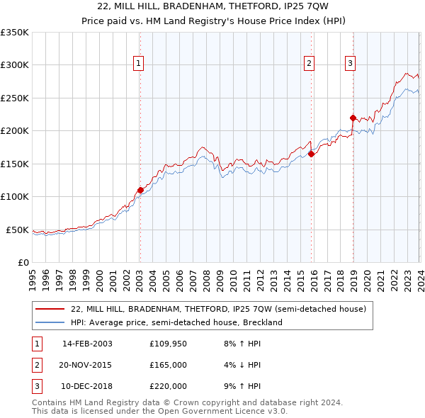 22, MILL HILL, BRADENHAM, THETFORD, IP25 7QW: Price paid vs HM Land Registry's House Price Index