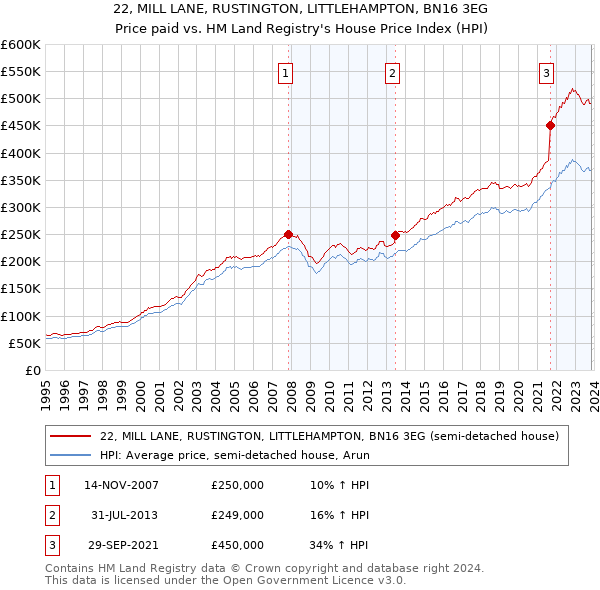 22, MILL LANE, RUSTINGTON, LITTLEHAMPTON, BN16 3EG: Price paid vs HM Land Registry's House Price Index