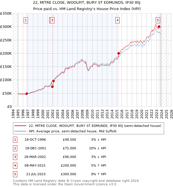 22, MITRE CLOSE, WOOLPIT, BURY ST EDMUNDS, IP30 9SJ: Price paid vs HM Land Registry's House Price Index