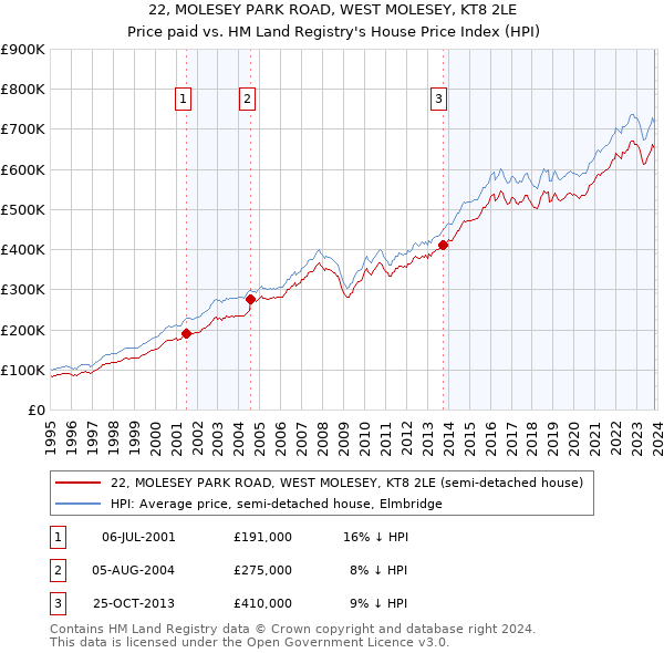 22, MOLESEY PARK ROAD, WEST MOLESEY, KT8 2LE: Price paid vs HM Land Registry's House Price Index