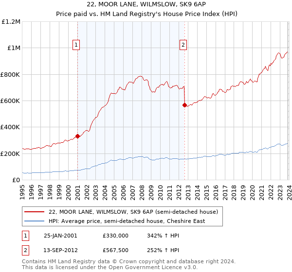 22, MOOR LANE, WILMSLOW, SK9 6AP: Price paid vs HM Land Registry's House Price Index