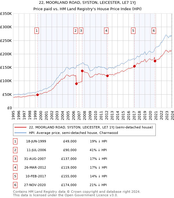 22, MOORLAND ROAD, SYSTON, LEICESTER, LE7 1YJ: Price paid vs HM Land Registry's House Price Index