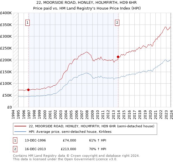 22, MOORSIDE ROAD, HONLEY, HOLMFIRTH, HD9 6HR: Price paid vs HM Land Registry's House Price Index