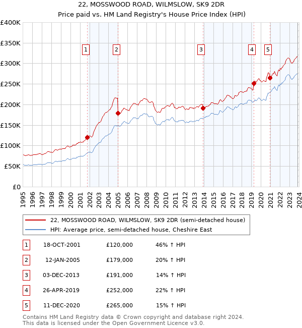 22, MOSSWOOD ROAD, WILMSLOW, SK9 2DR: Price paid vs HM Land Registry's House Price Index