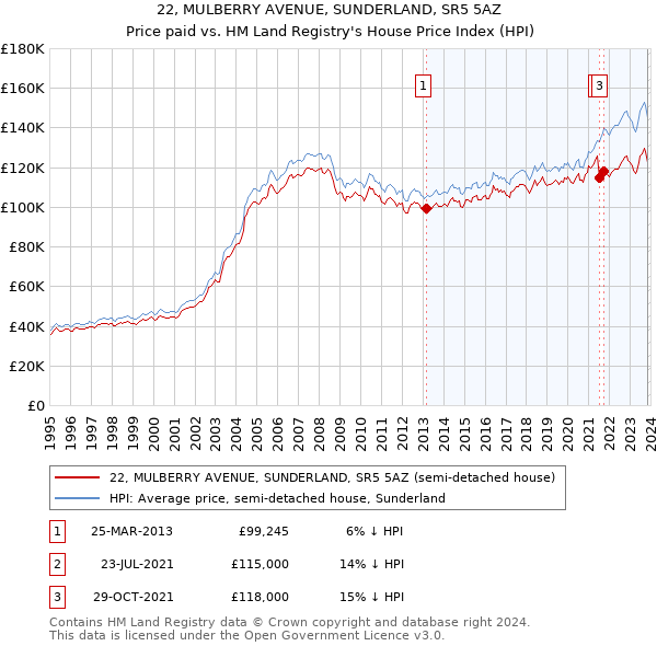 22, MULBERRY AVENUE, SUNDERLAND, SR5 5AZ: Price paid vs HM Land Registry's House Price Index