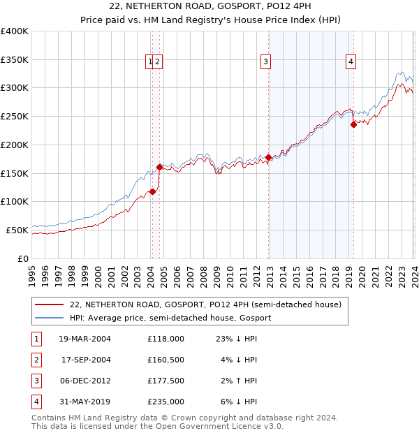 22, NETHERTON ROAD, GOSPORT, PO12 4PH: Price paid vs HM Land Registry's House Price Index