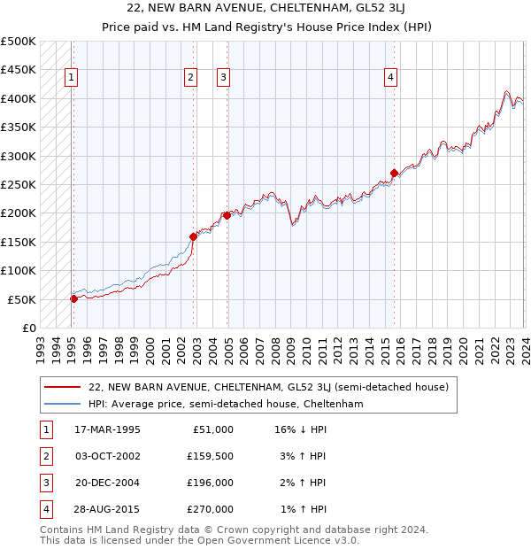 22, NEW BARN AVENUE, CHELTENHAM, GL52 3LJ: Price paid vs HM Land Registry's House Price Index