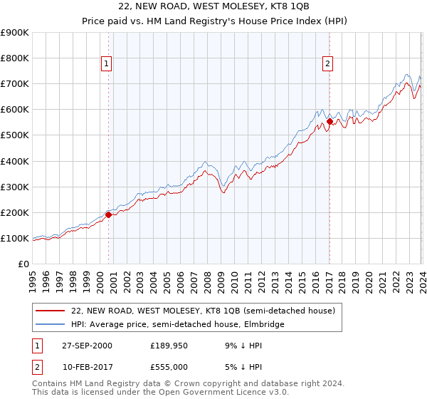 22, NEW ROAD, WEST MOLESEY, KT8 1QB: Price paid vs HM Land Registry's House Price Index