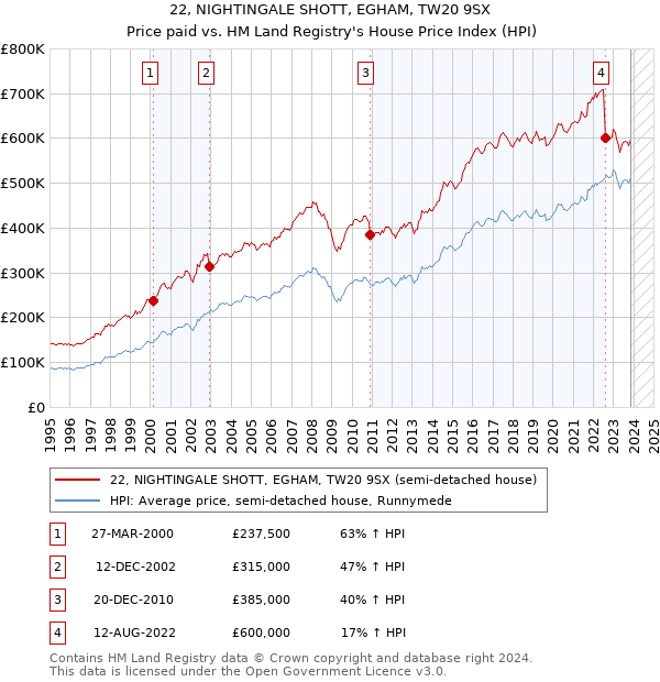 22, NIGHTINGALE SHOTT, EGHAM, TW20 9SX: Price paid vs HM Land Registry's House Price Index