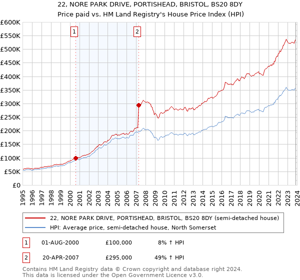 22, NORE PARK DRIVE, PORTISHEAD, BRISTOL, BS20 8DY: Price paid vs HM Land Registry's House Price Index