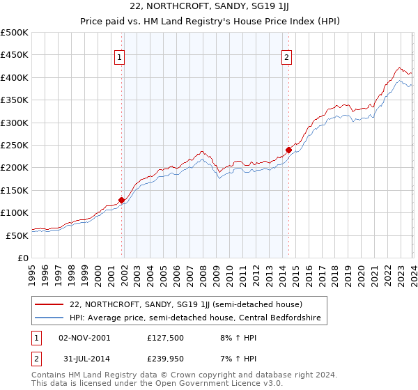 22, NORTHCROFT, SANDY, SG19 1JJ: Price paid vs HM Land Registry's House Price Index